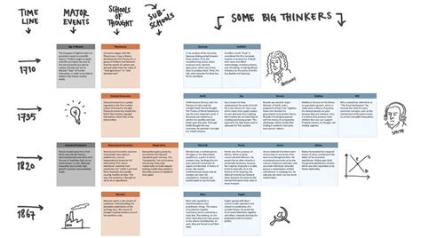 Economics: An Illustrated Timeline | Exploring Economics