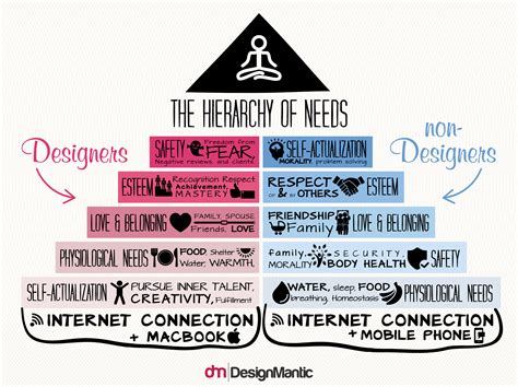 Hierarchy of Needs Designers vs Non Designers