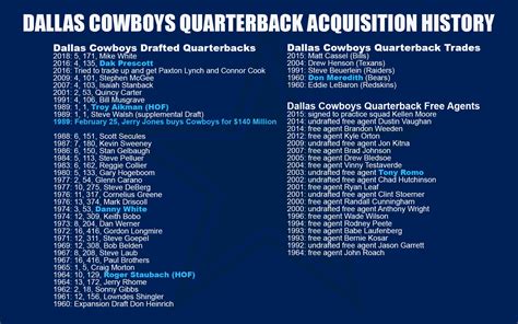 Dallas Cowboys Quarterback Acquisition History Poster