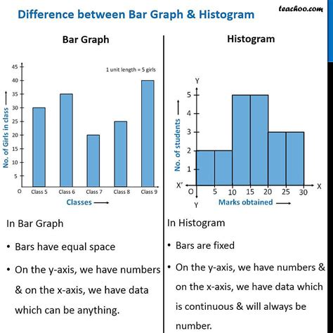 Difference Between Histogram And Bar Chart