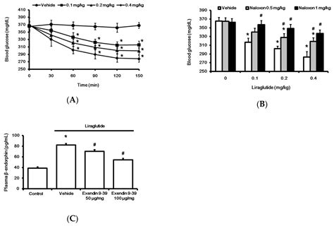 Liraglutide Activates Glucagon-Like Peptide 1 Receptor to Attenuate Hyperglycemia through ...