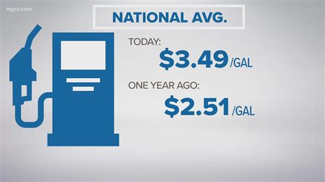 AAA: Gas prices continue to increase | wgrz.com