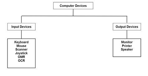 Types of input and output devices | bartleby