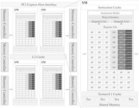 Typical Nvidia Kepler GPU hardware architecture | Download Scientific ...