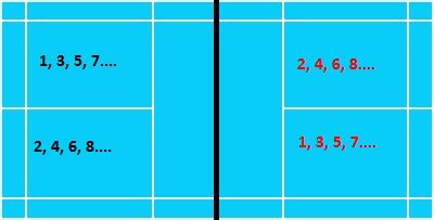 Badminton Scoring System | 21 Points