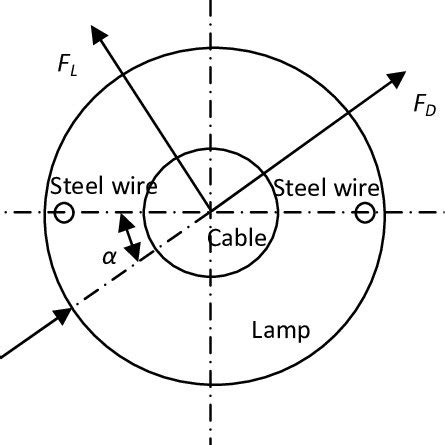 Definition of wind attack angle | Download Scientific Diagram