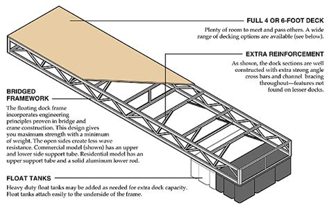 Docking Solutions: Floating Dock