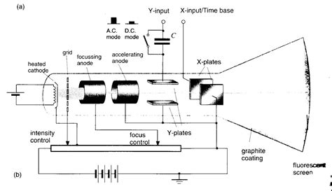 Cathode Ray Oscilloscope