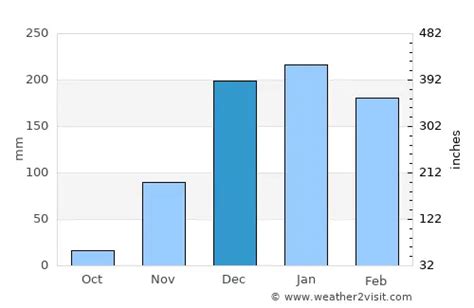 Lusaka Weather in December 2023 | Zambia Averages | Weather-2-Visit