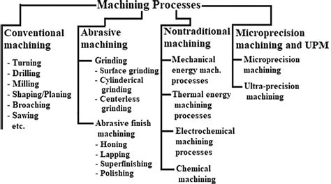 2 Classification of machining processes | Download Scientific Diagram