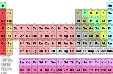 Periodic Table Labeled Inner Transition Metals – Two Birds Home