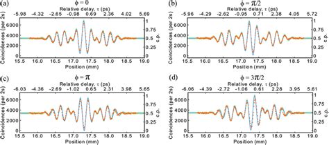 Two-photon interference patterns. The measured interferograms... | Download Scientific Diagram