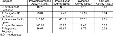 Enzyme Composition of Different Sources of Pectinase Enzymes | Download ...