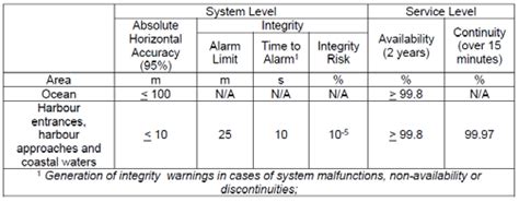 Maritime requirements based on IMO Recommendations | Download ...