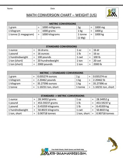 Metric to Standard Conversion Chart (US) | Math conversions, Conversion chart math, Metric ...