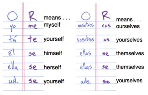 Reflexive Pronouns Chart Spanish