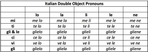 Italian Double Object Pronouns — Weilà!