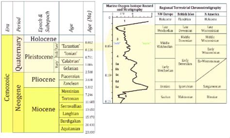 Time scale of the Pleistocene with alternating glacial and warm periods. | Download Scientific ...