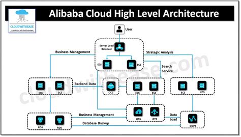 Alibaba Cloud Services - Cloudwithease