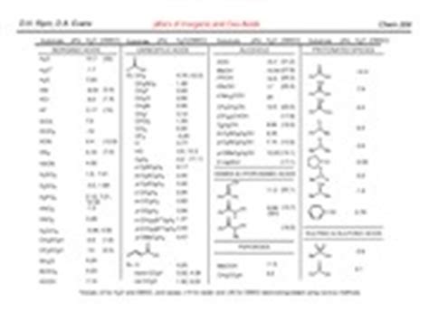 Comprehensive pKa table - pKa's of Inorganic and Oxo-Acids Substrate H2O H3O H2S HBr HCl HF HOCl ...