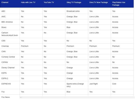 Streaming services comparison chart helps you cut the cord on cable TV