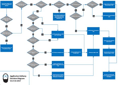 Workspace ONE Application Delivery Decision Diagram