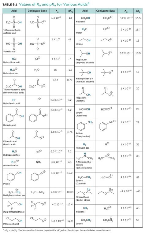 pKa Values: A Chemist’s Best Friend to Predicting a Reaction – Teach the Mechanism