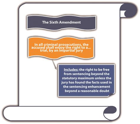 6th Amendment Examples