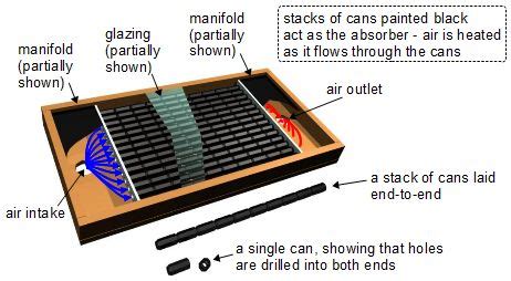 Types of DIY/homemade solar air heater