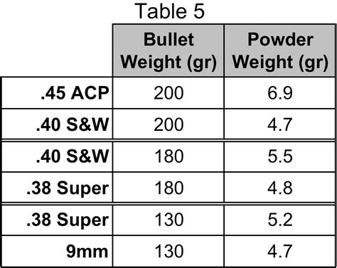 Recoil Comparison: Pistol Competition Cartridges - Handguns