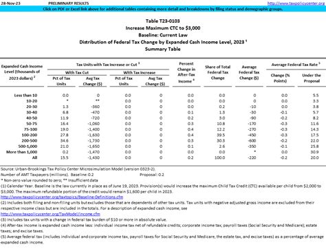 T23-0103 – Increase the maximum CTC to $3,000; Baseline: Current Law ...