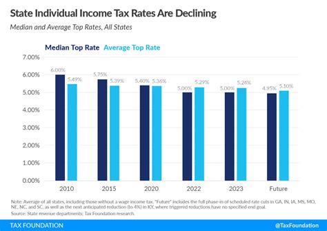 2023 State Tax Trends: State Income Tax Relief | Tax Foundation