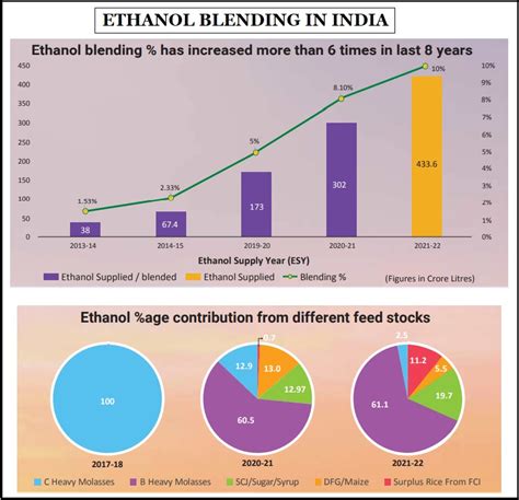 Ethanol Blending in India | Prelim Bits | Current Affairs