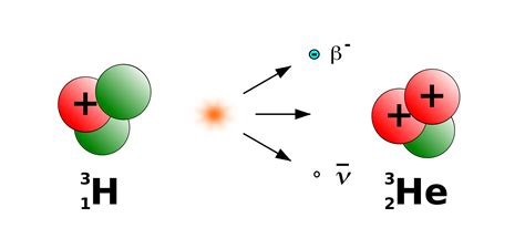 Clipart - beta-decay