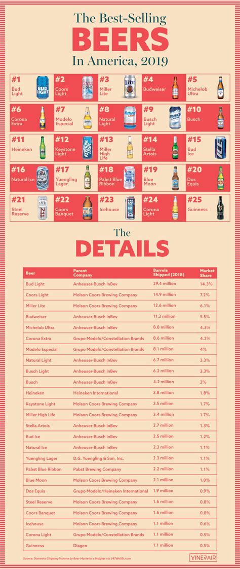 The Best-Selling Beers In America (2019) | VinePair