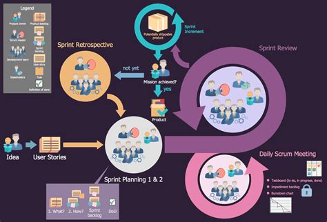 Agile Development Scrum