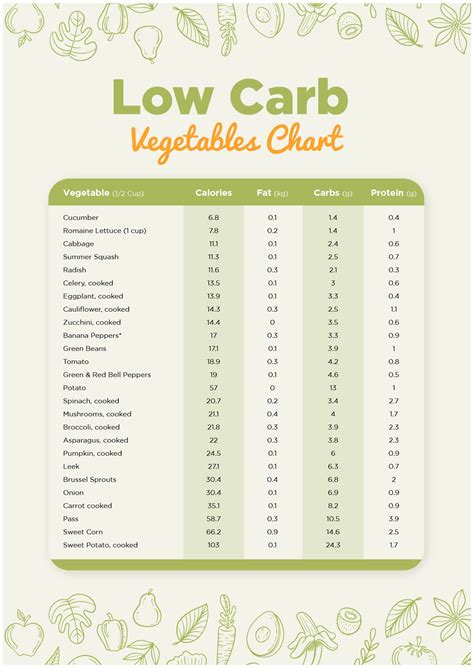 Printable List Of Low Carb Foods
