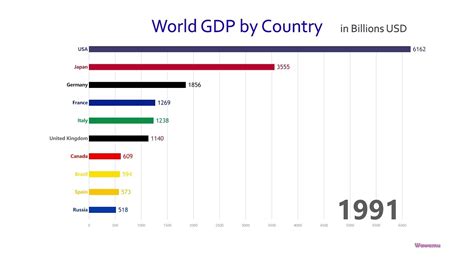 Top 10 Country GDP Ranking History (1960-2017) - YouTube