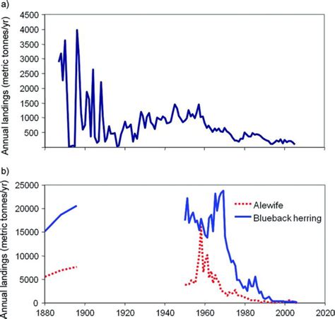 Temporal trends in historical landings of a) American shad (data... | Download Scientific Diagram