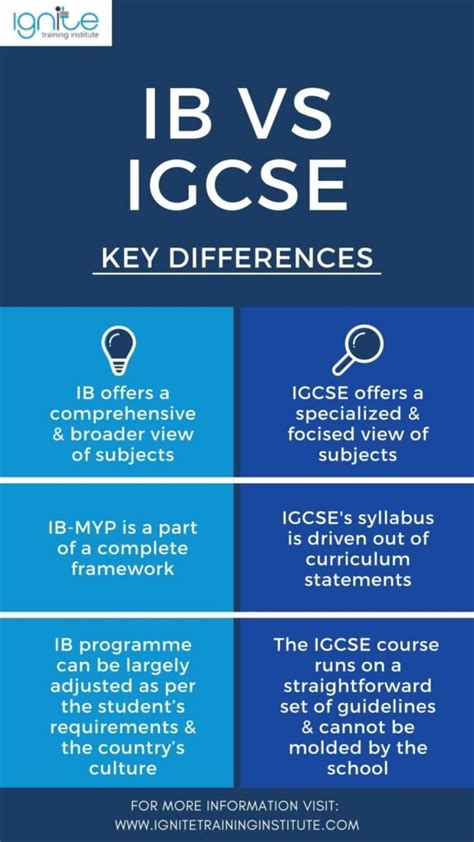 IB VS IGCSE: The Exact Differences Between The Programs