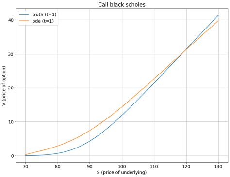 Black Scholes PDE boundary conditions - Quantitative Finance Stack Exchange