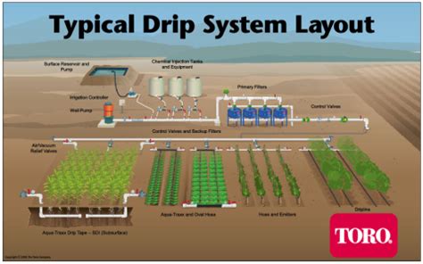 Drip Irrigation - CivilDigital