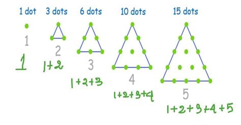 Triangular Number Sequence | Explanation with Application - Cheenta Academy