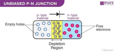 PN Junction - Definition, Formation, Application, VI Characteristics ...