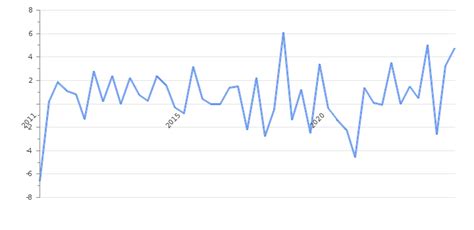 Bahrain GDP Value & Rate 2024 | Per capita | GDP Structure