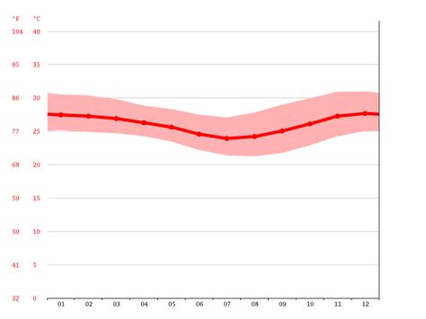 Mozambique climate: Average Temperature, weather by month, Mozambique weather averages - Climate ...