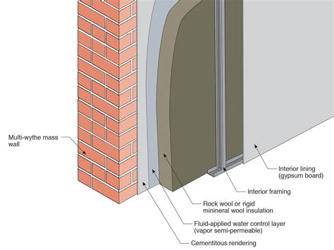 Masonry wall interior retrofit with parge coat, fluid-applied water ...