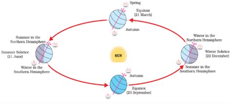 What are the Solstices, Definition, and Types - Equinox World