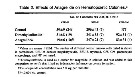 Anagrelide: A New Drug for Treating Thrombocytosis | NEJM