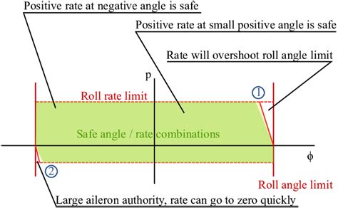 Relation between safe roll rates and roll angles at a given airspeed... | Download Scientific ...